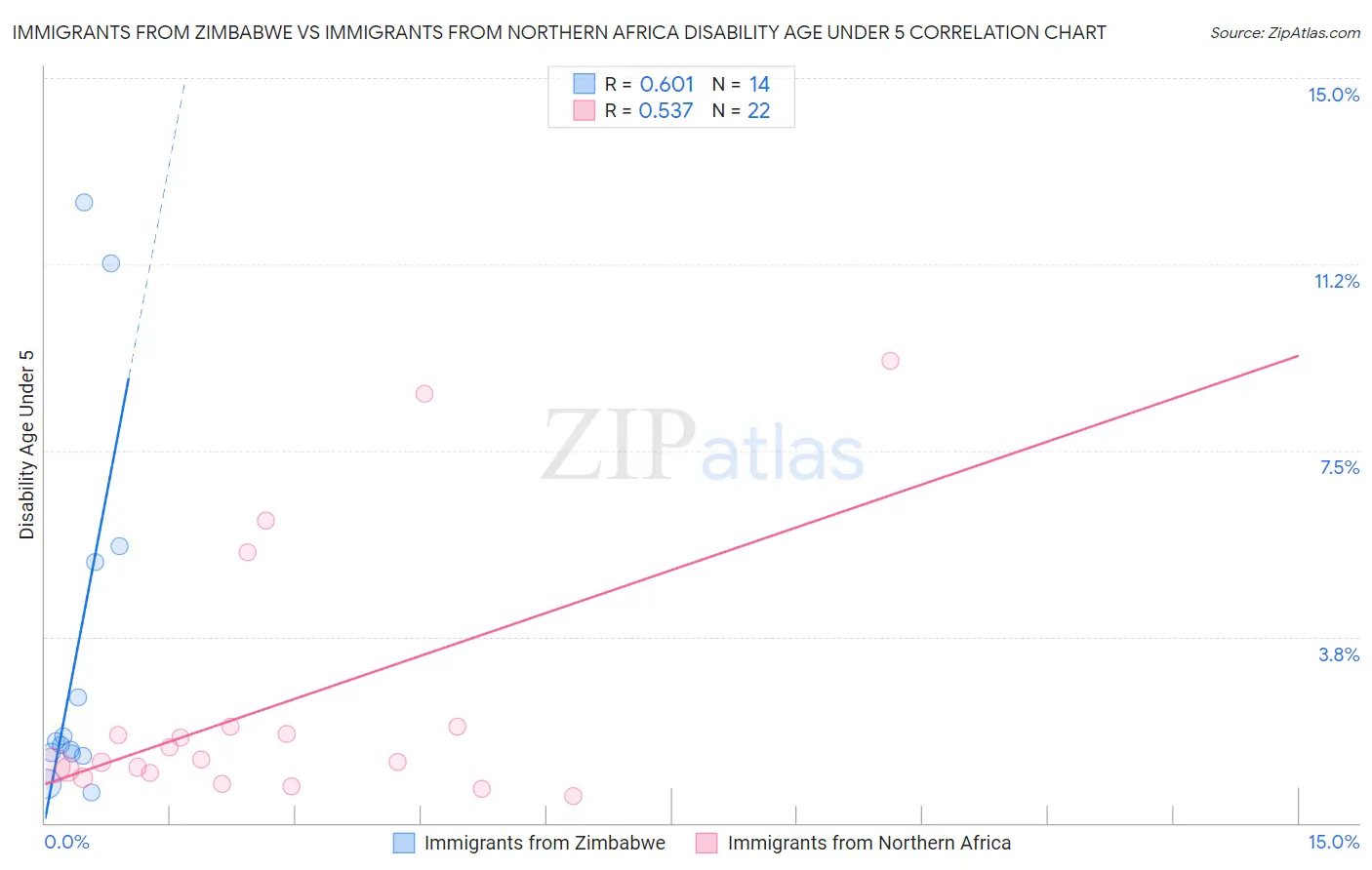 Immigrants from Zimbabwe vs Immigrants from Northern Africa Disability Age Under 5