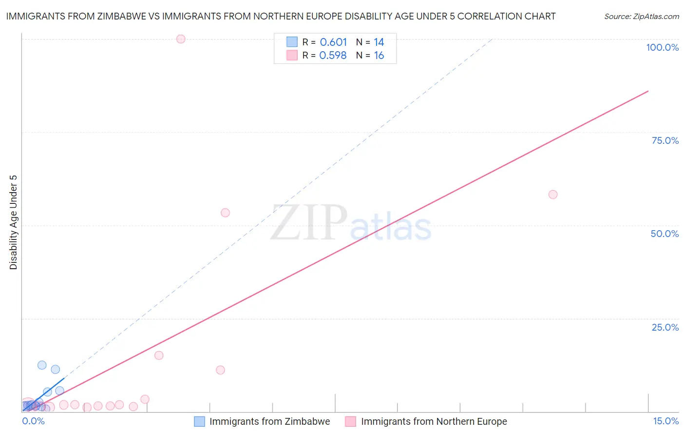 Immigrants from Zimbabwe vs Immigrants from Northern Europe Disability Age Under 5