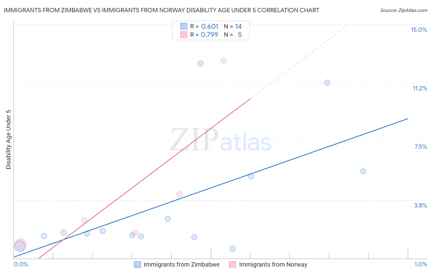 Immigrants from Zimbabwe vs Immigrants from Norway Disability Age Under 5