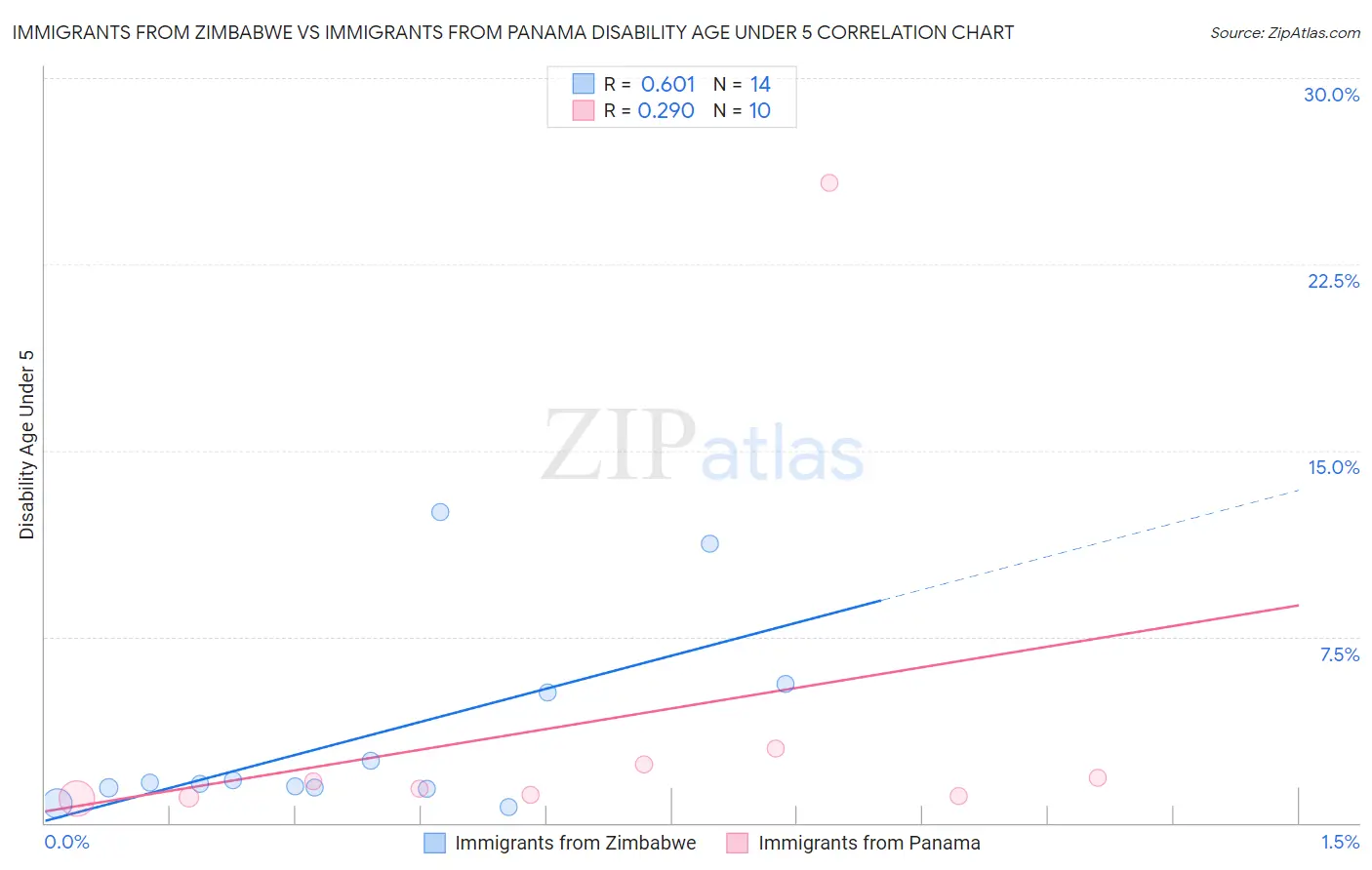 Immigrants from Zimbabwe vs Immigrants from Panama Disability Age Under 5