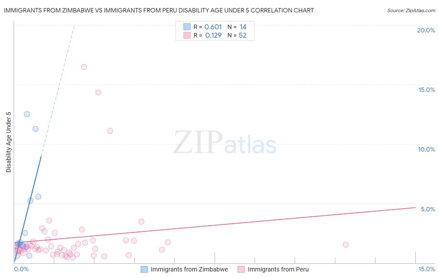 Immigrants from Zimbabwe vs Immigrants from Peru Disability Age Under 5