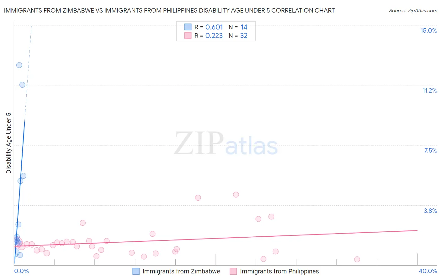 Immigrants from Zimbabwe vs Immigrants from Philippines Disability Age Under 5