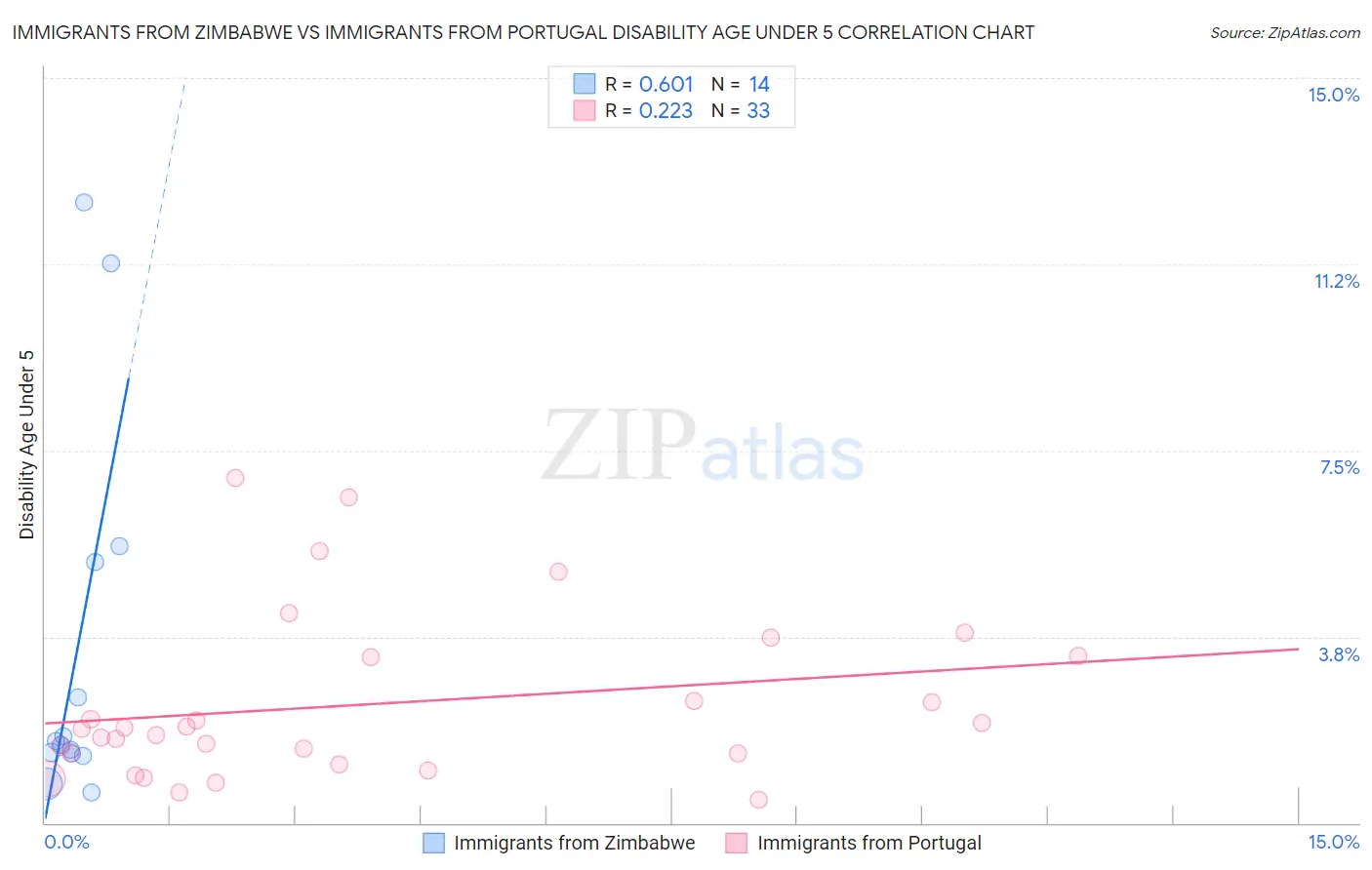 Immigrants from Zimbabwe vs Immigrants from Portugal Disability Age Under 5