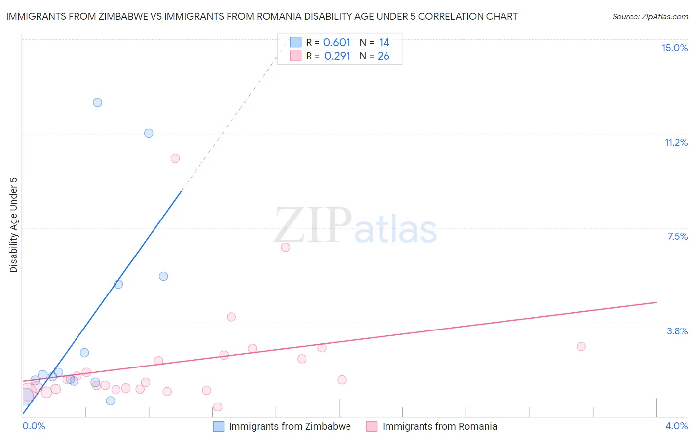 Immigrants from Zimbabwe vs Immigrants from Romania Disability Age Under 5