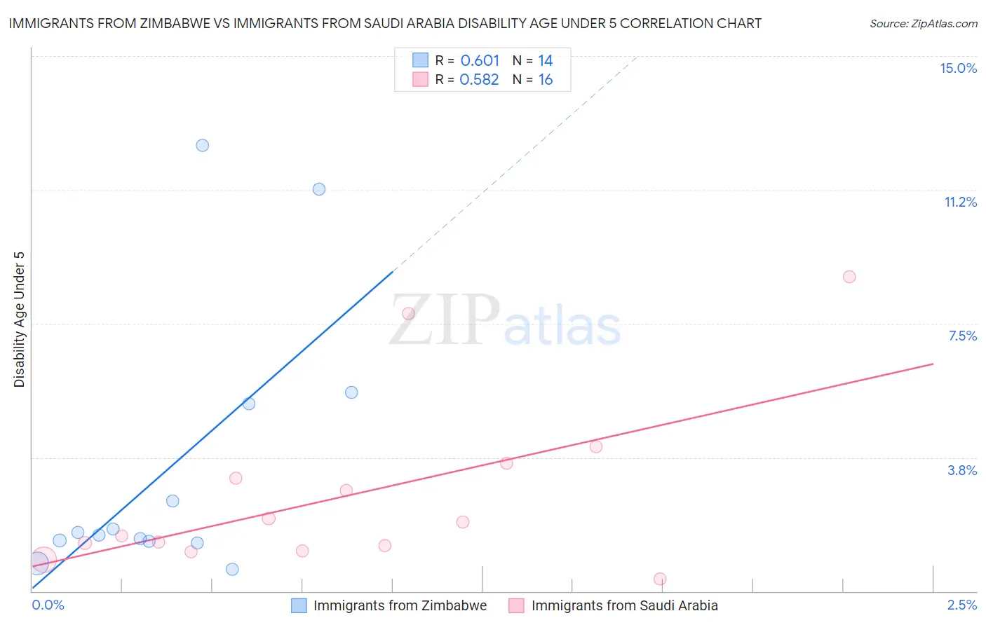 Immigrants from Zimbabwe vs Immigrants from Saudi Arabia Disability Age Under 5