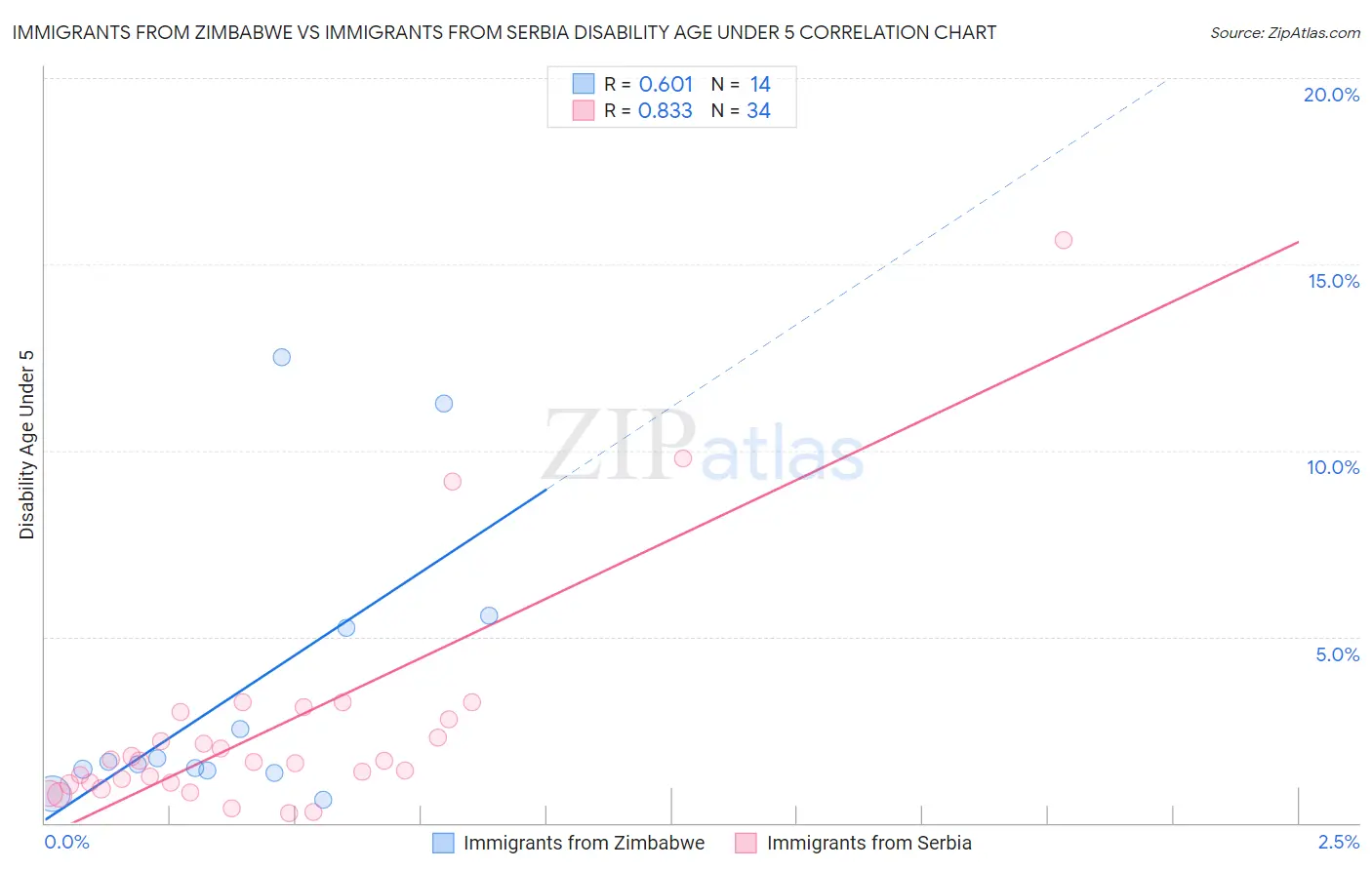 Immigrants from Zimbabwe vs Immigrants from Serbia Disability Age Under 5