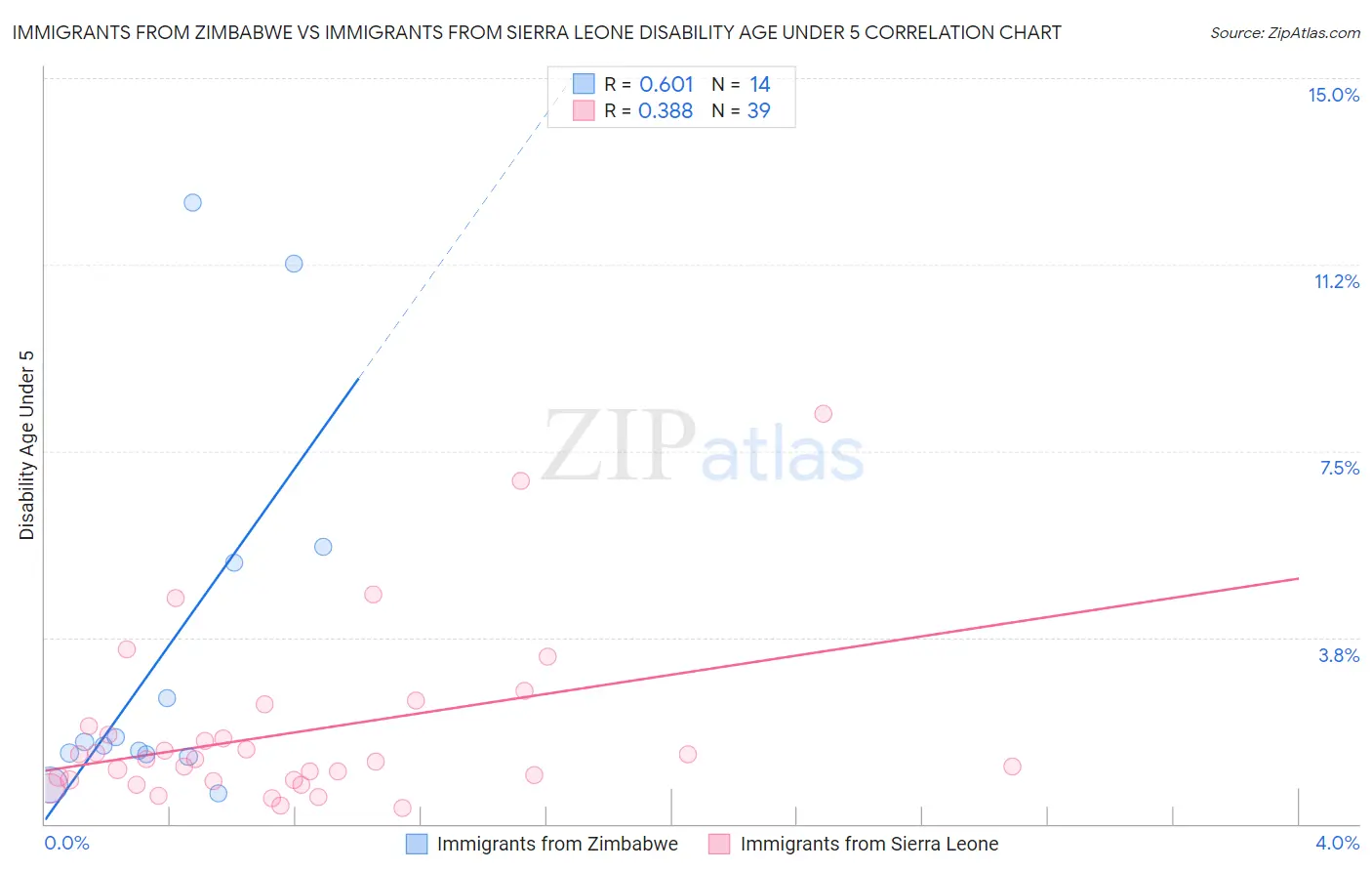 Immigrants from Zimbabwe vs Immigrants from Sierra Leone Disability Age Under 5
