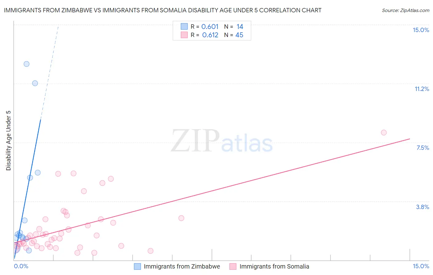 Immigrants from Zimbabwe vs Immigrants from Somalia Disability Age Under 5