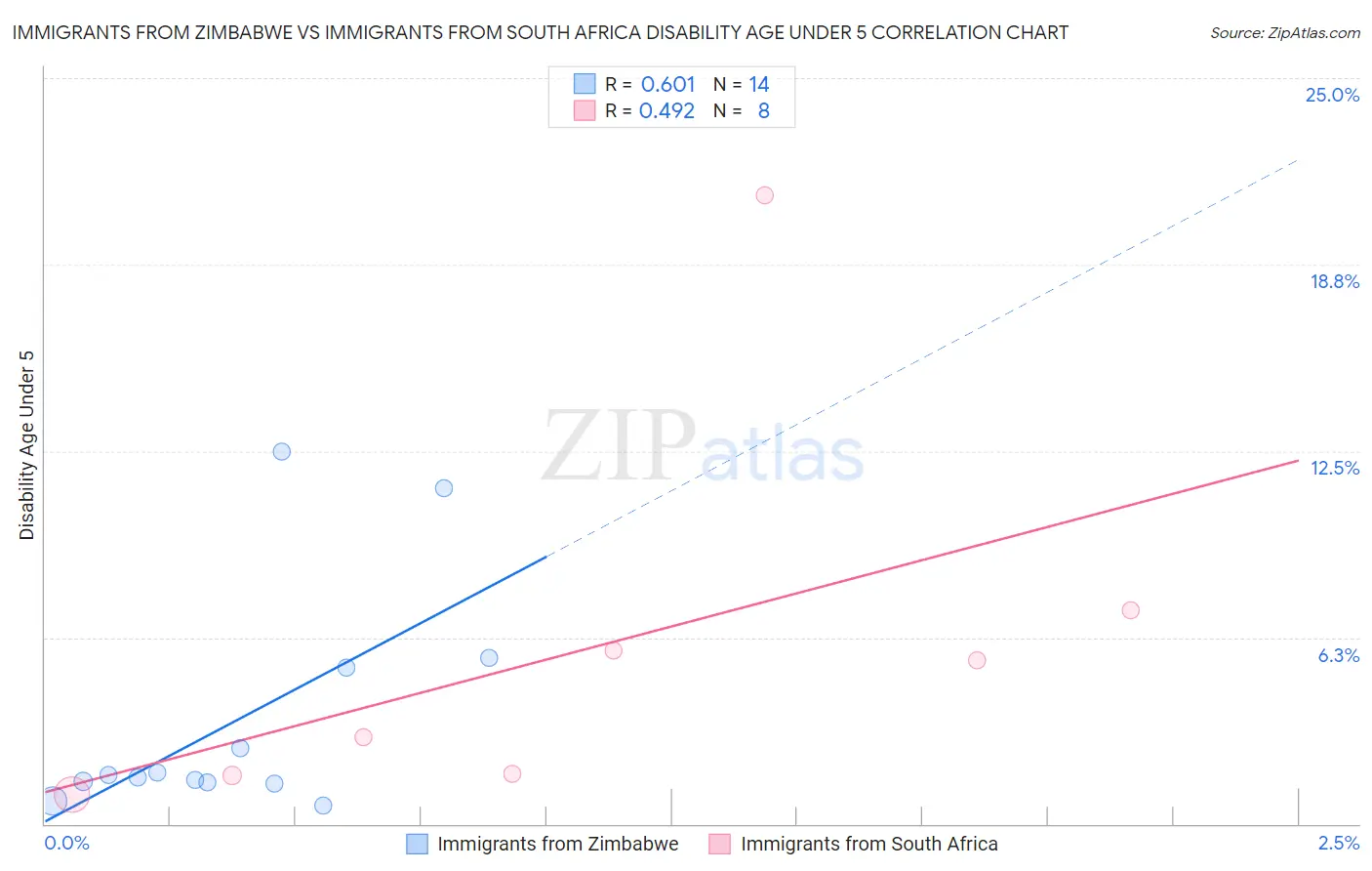 Immigrants from Zimbabwe vs Immigrants from South Africa Disability Age Under 5