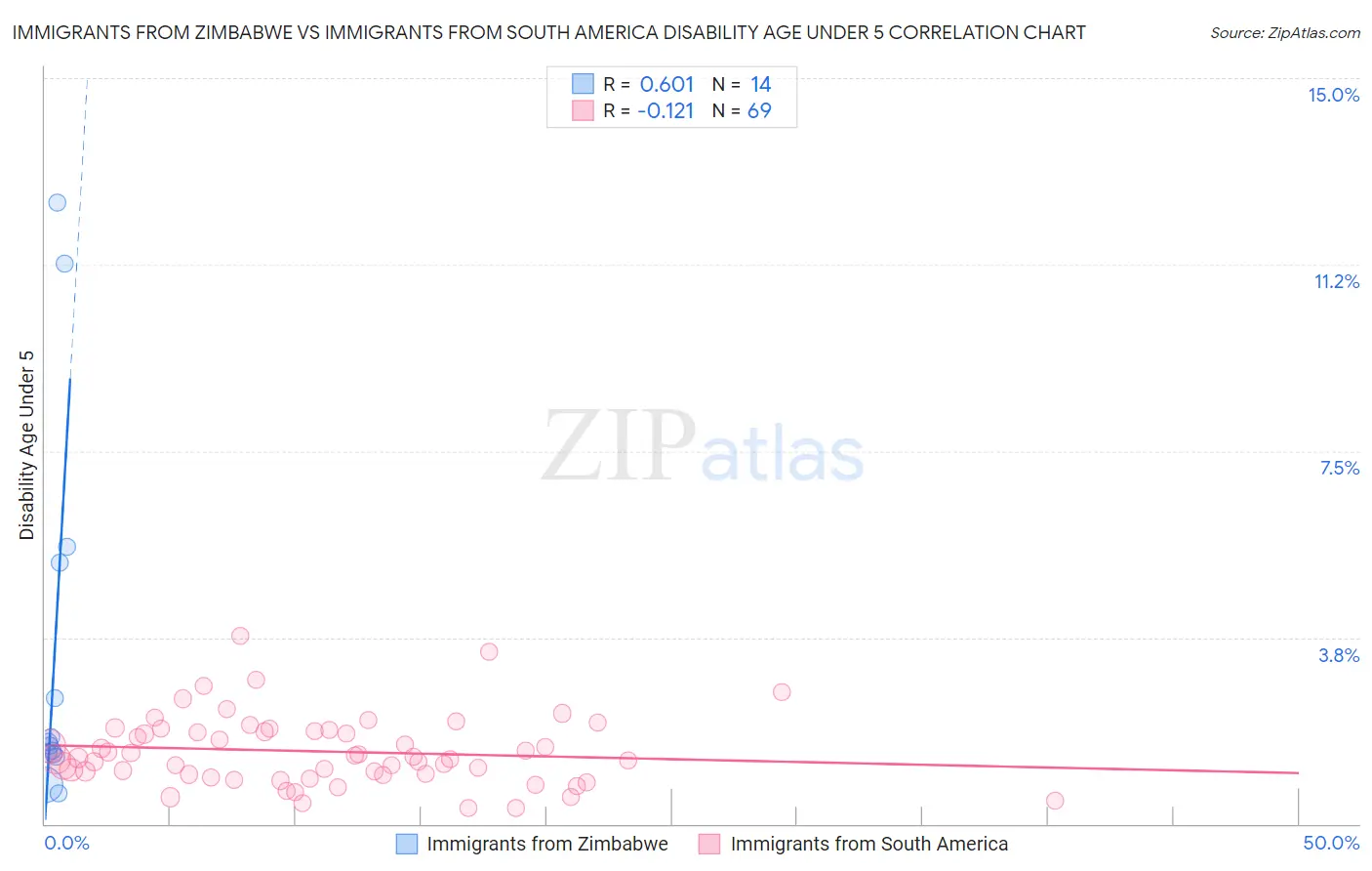 Immigrants from Zimbabwe vs Immigrants from South America Disability Age Under 5