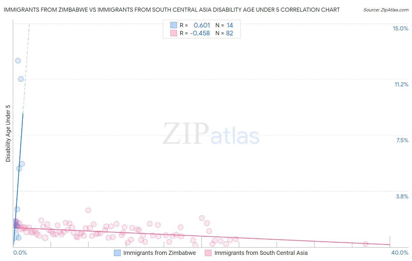Immigrants from Zimbabwe vs Immigrants from South Central Asia Disability Age Under 5