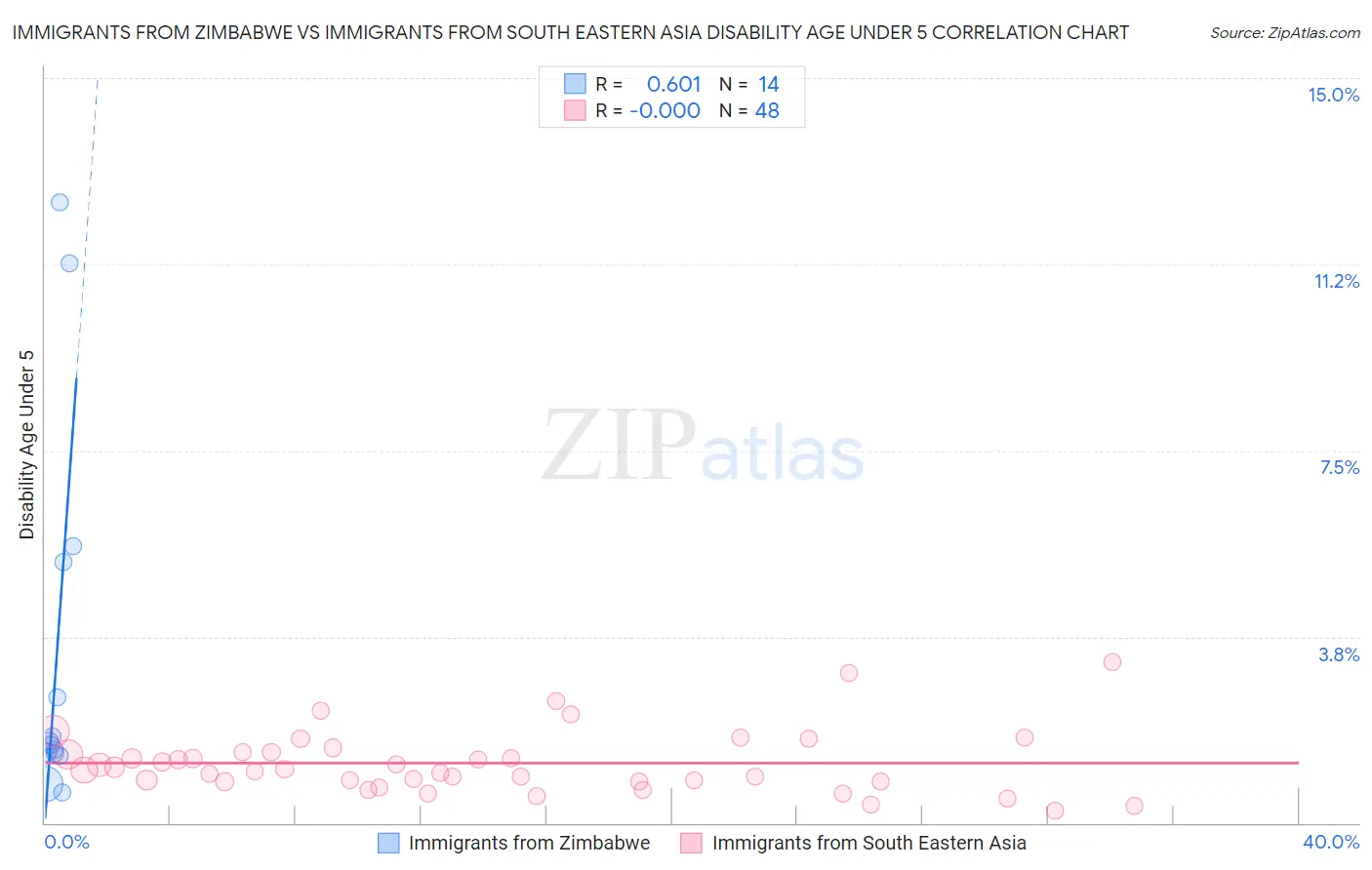 Immigrants from Zimbabwe vs Immigrants from South Eastern Asia Disability Age Under 5