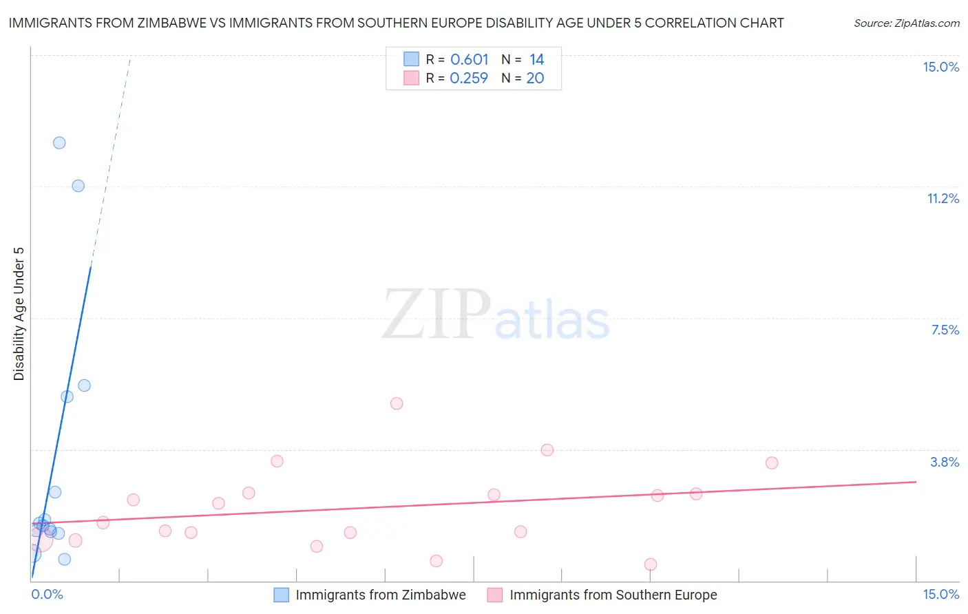 Immigrants from Zimbabwe vs Immigrants from Southern Europe Disability Age Under 5