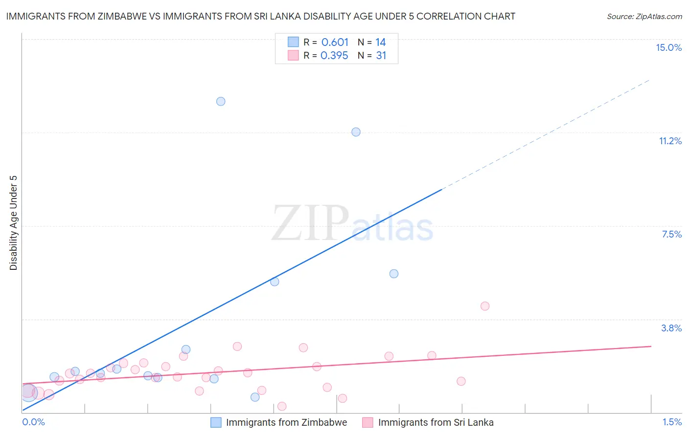 Immigrants from Zimbabwe vs Immigrants from Sri Lanka Disability Age Under 5