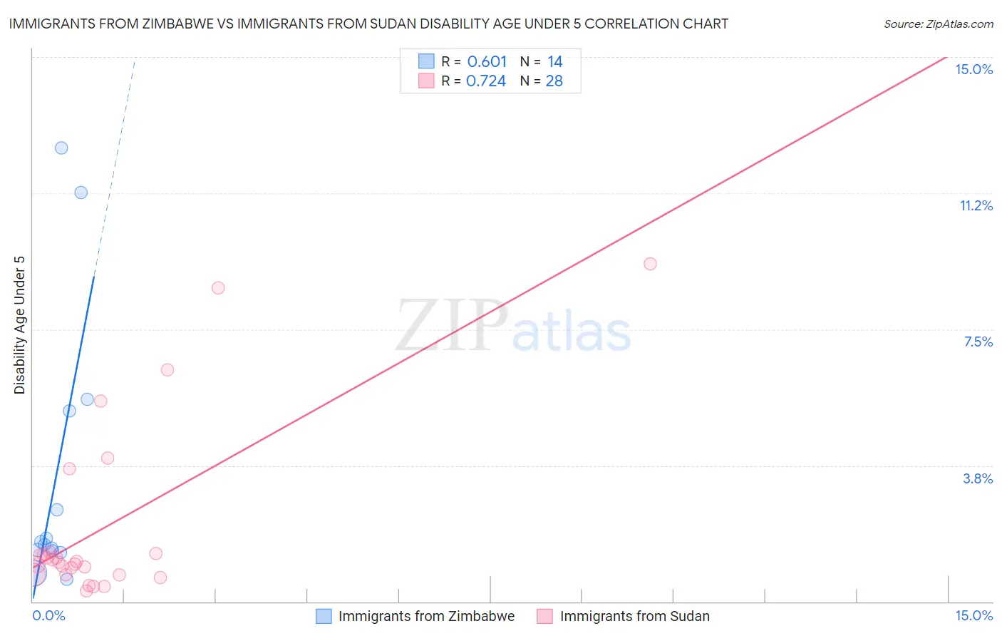 Immigrants from Zimbabwe vs Immigrants from Sudan Disability Age Under 5