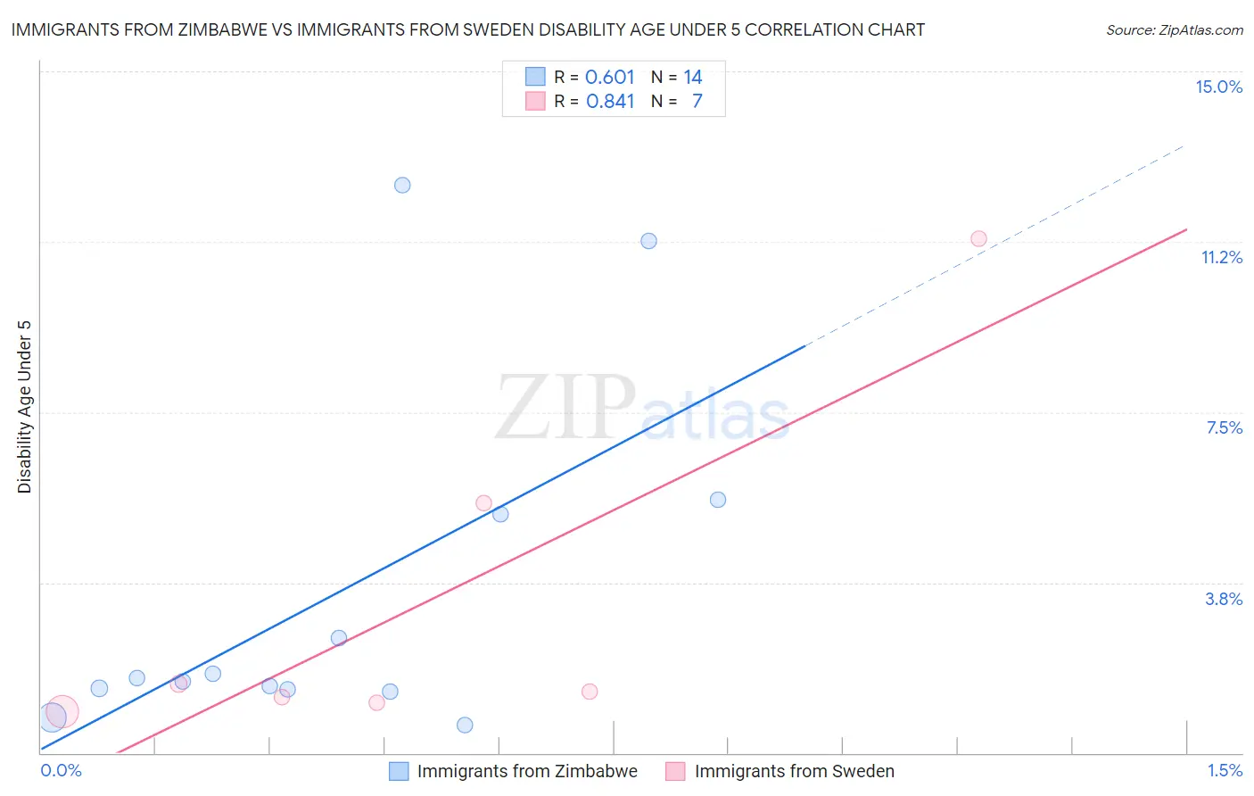 Immigrants from Zimbabwe vs Immigrants from Sweden Disability Age Under 5