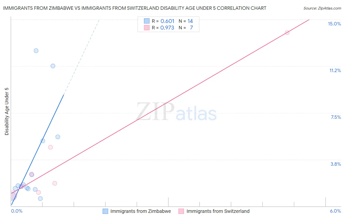 Immigrants from Zimbabwe vs Immigrants from Switzerland Disability Age Under 5