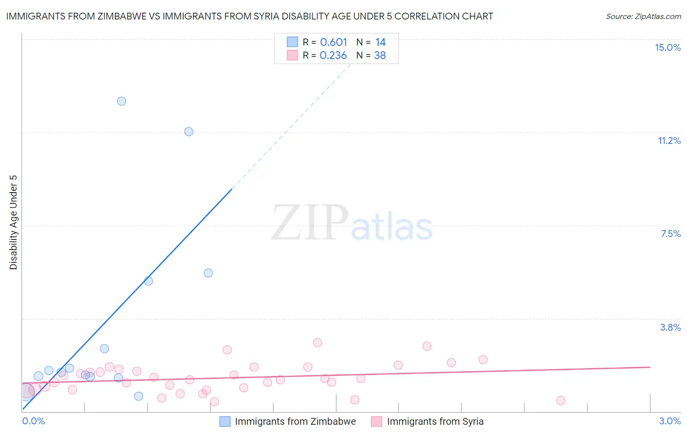 Immigrants from Zimbabwe vs Immigrants from Syria Disability Age Under 5