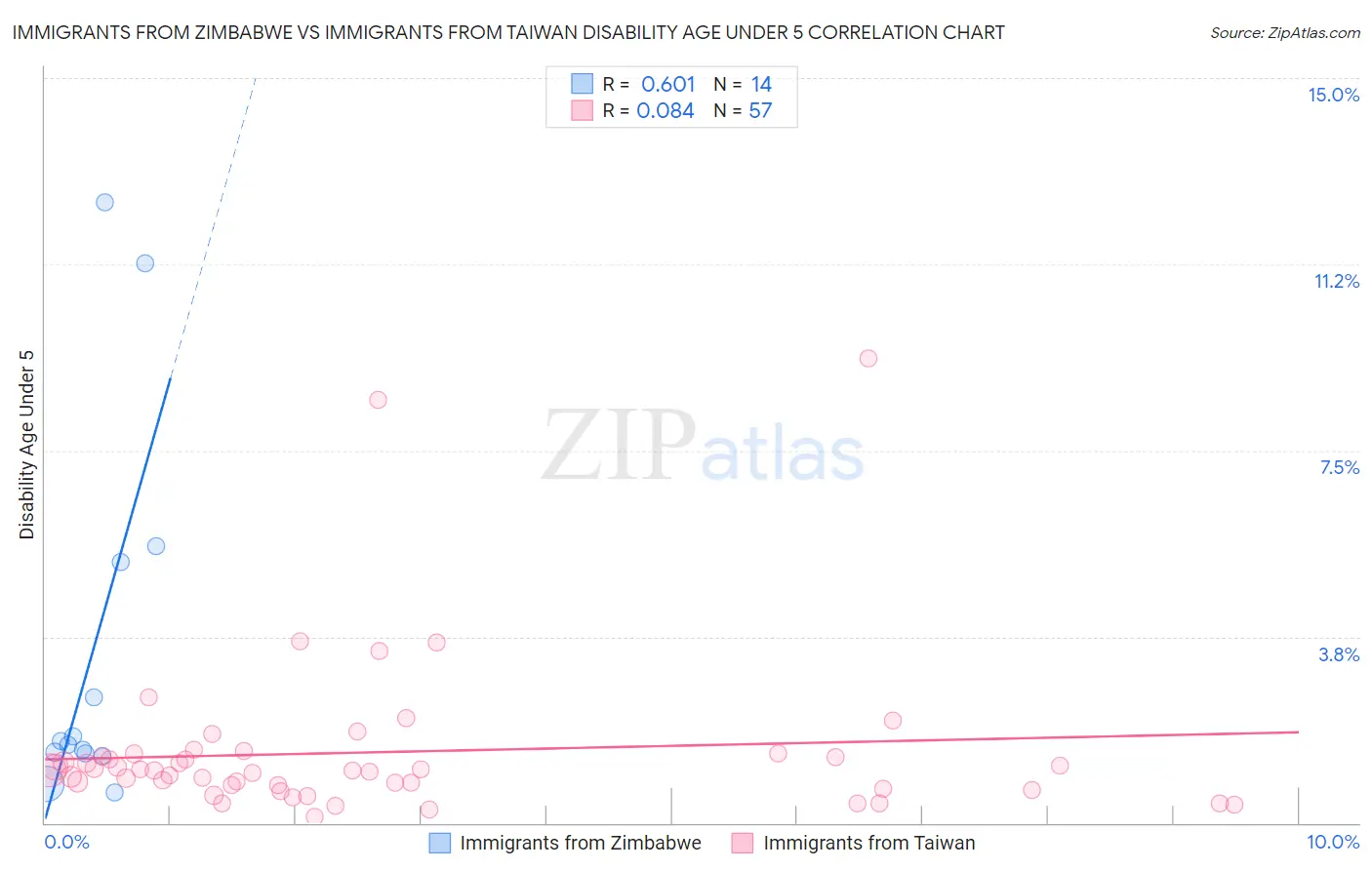 Immigrants from Zimbabwe vs Immigrants from Taiwan Disability Age Under 5