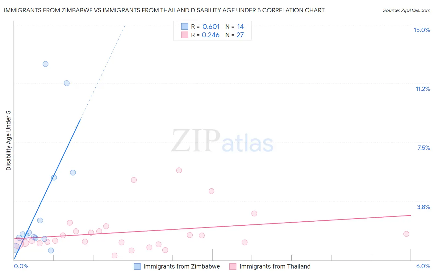 Immigrants from Zimbabwe vs Immigrants from Thailand Disability Age Under 5