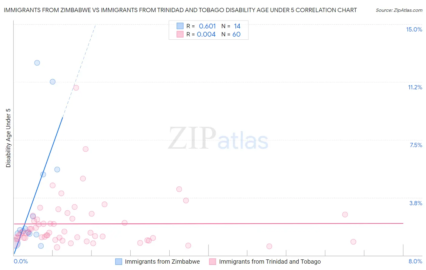 Immigrants from Zimbabwe vs Immigrants from Trinidad and Tobago Disability Age Under 5