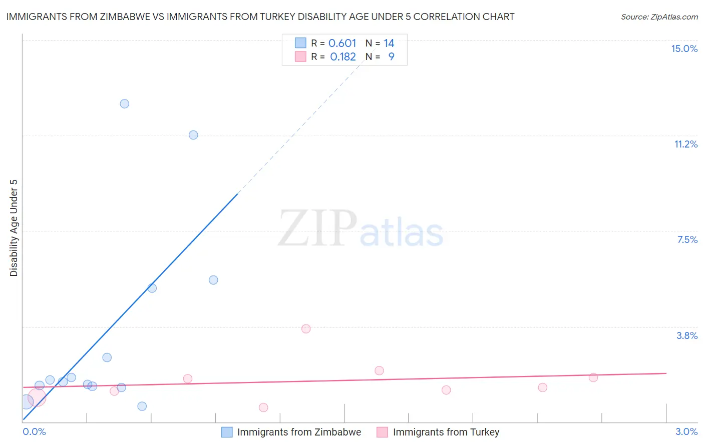 Immigrants from Zimbabwe vs Immigrants from Turkey Disability Age Under 5