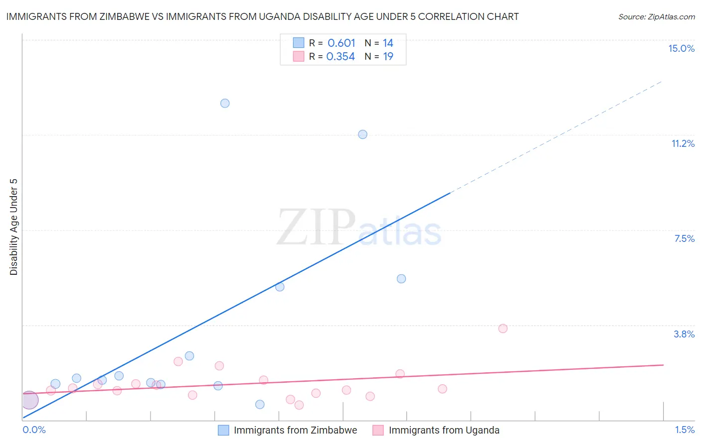 Immigrants from Zimbabwe vs Immigrants from Uganda Disability Age Under 5