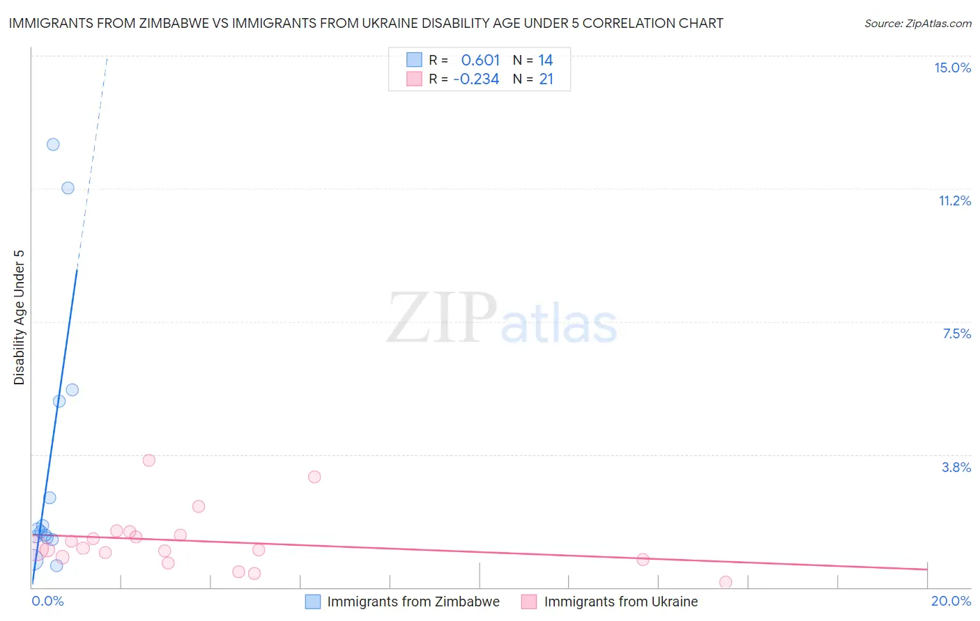 Immigrants from Zimbabwe vs Immigrants from Ukraine Disability Age Under 5