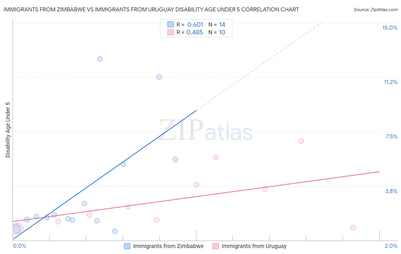 Immigrants from Zimbabwe vs Immigrants from Uruguay Disability Age Under 5