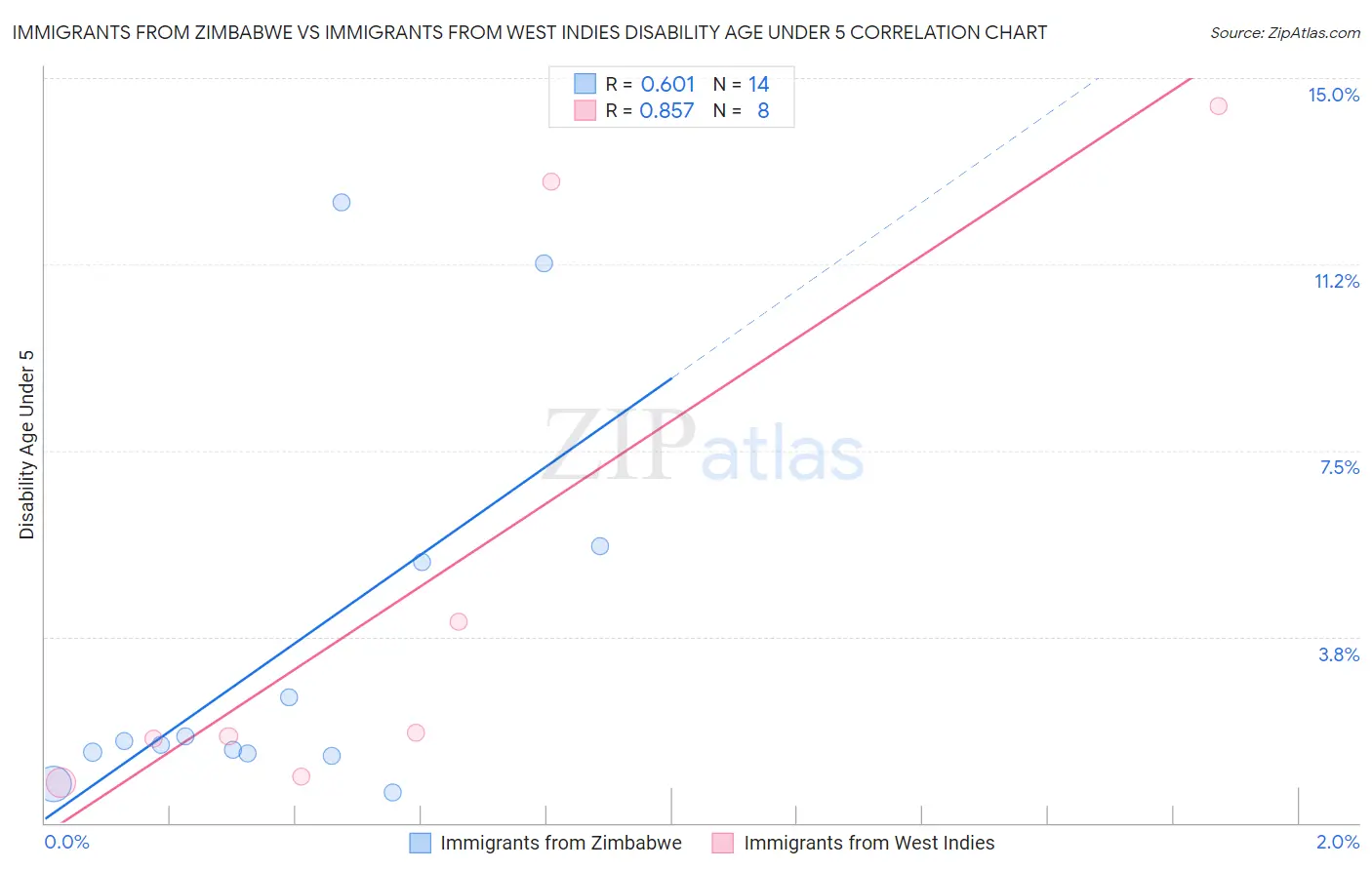 Immigrants from Zimbabwe vs Immigrants from West Indies Disability Age Under 5