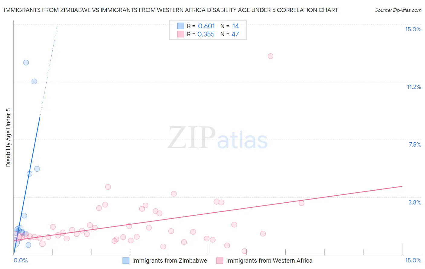 Immigrants from Zimbabwe vs Immigrants from Western Africa Disability Age Under 5