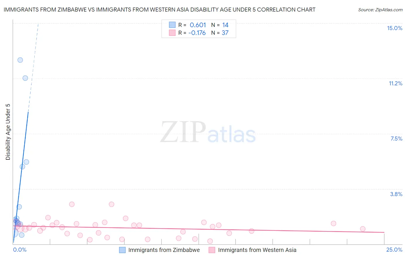 Immigrants from Zimbabwe vs Immigrants from Western Asia Disability Age Under 5