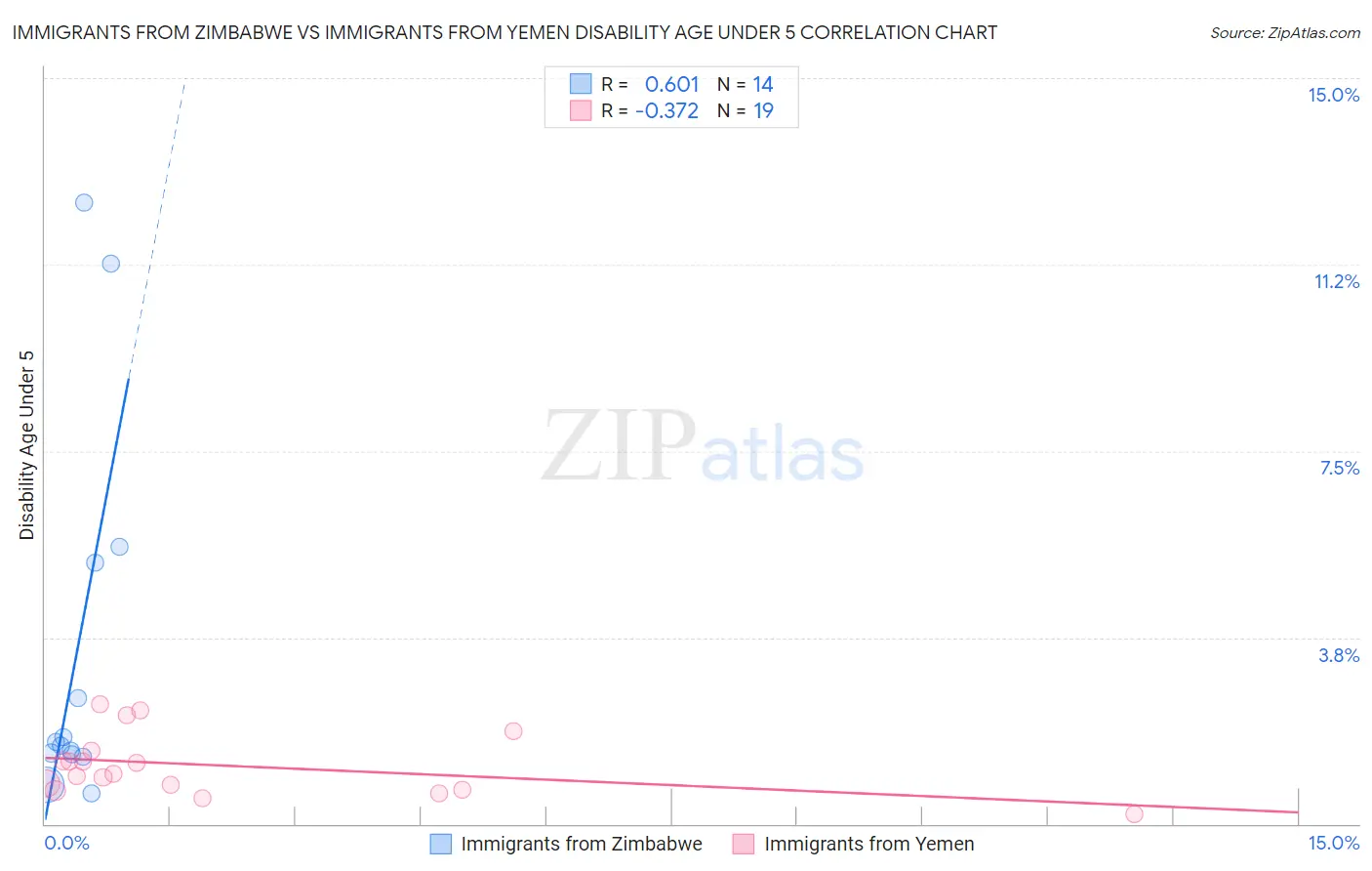 Immigrants from Zimbabwe vs Immigrants from Yemen Disability Age Under 5