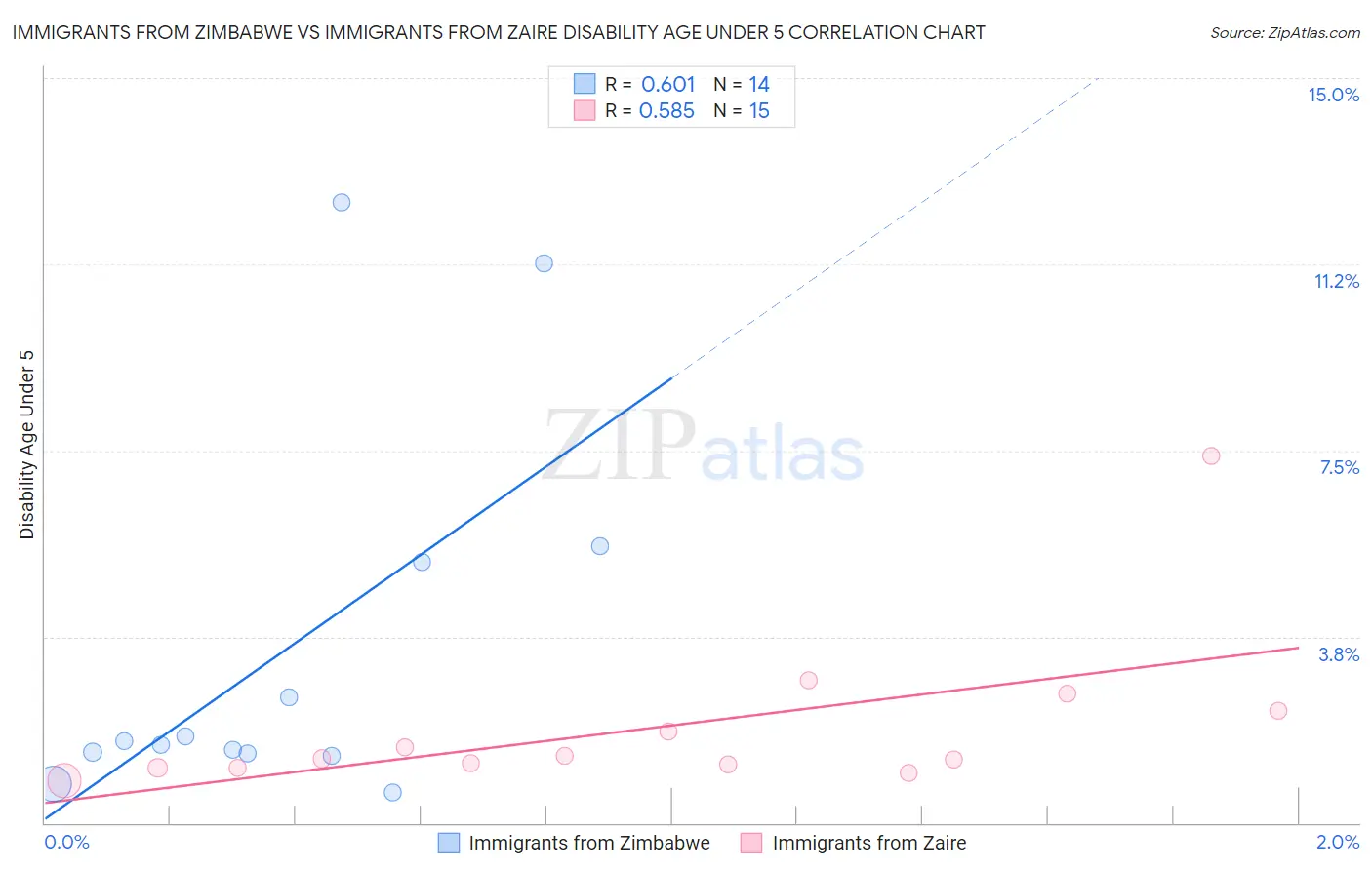 Immigrants from Zimbabwe vs Immigrants from Zaire Disability Age Under 5