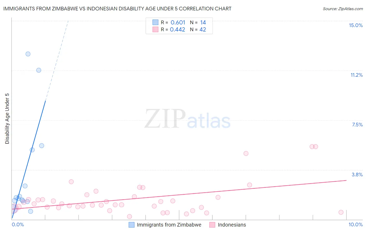 Immigrants from Zimbabwe vs Indonesian Disability Age Under 5