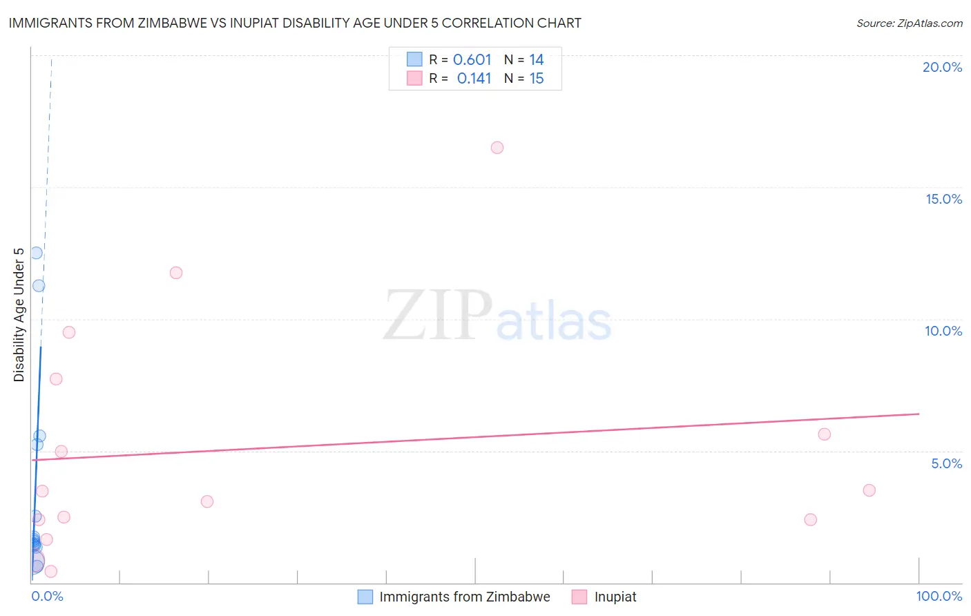 Immigrants from Zimbabwe vs Inupiat Disability Age Under 5