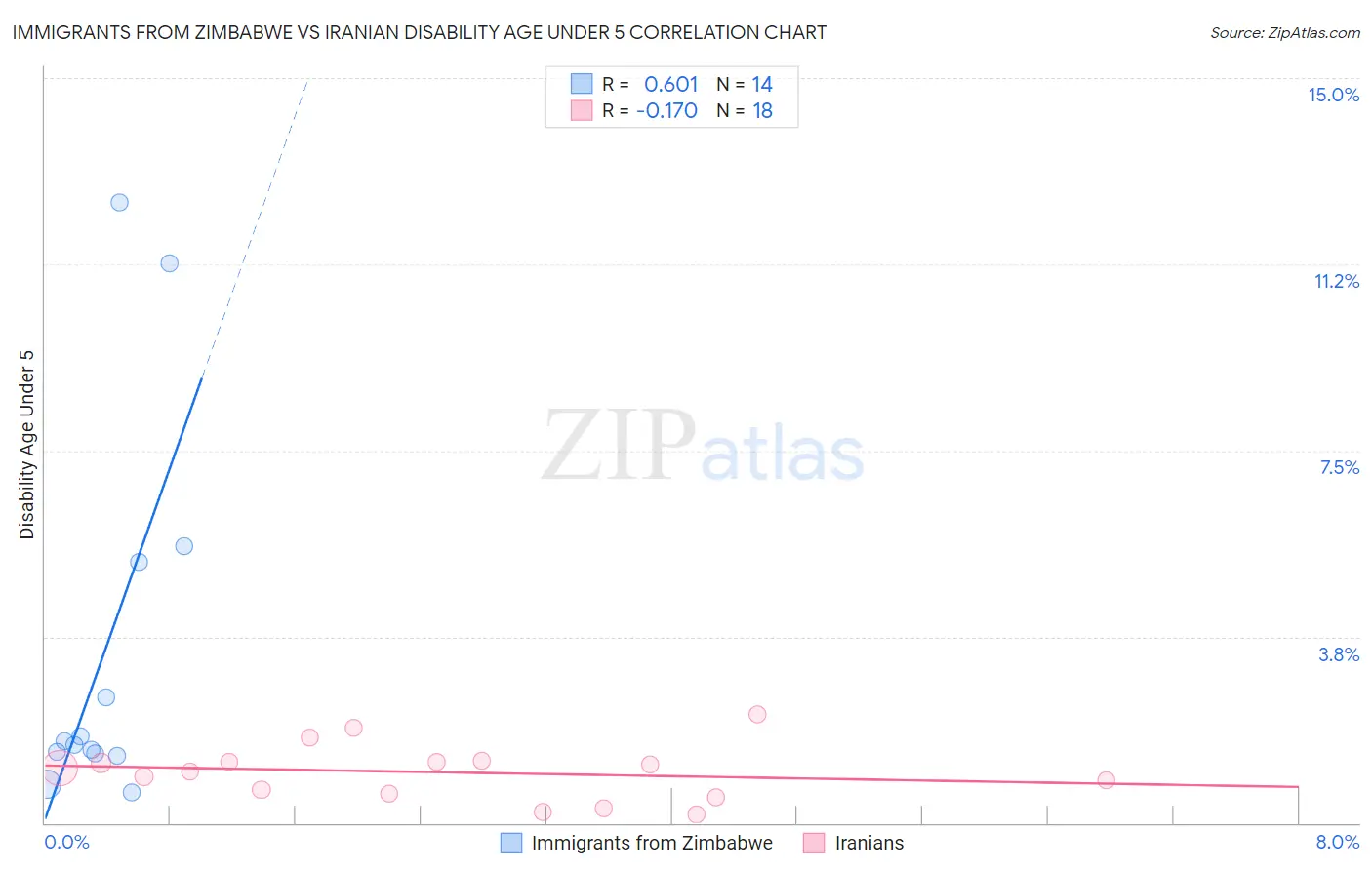 Immigrants from Zimbabwe vs Iranian Disability Age Under 5
