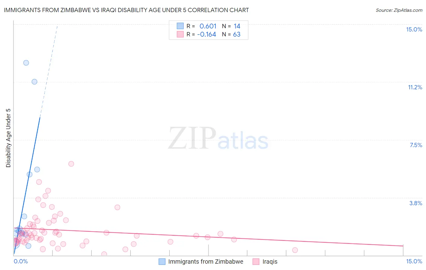 Immigrants from Zimbabwe vs Iraqi Disability Age Under 5