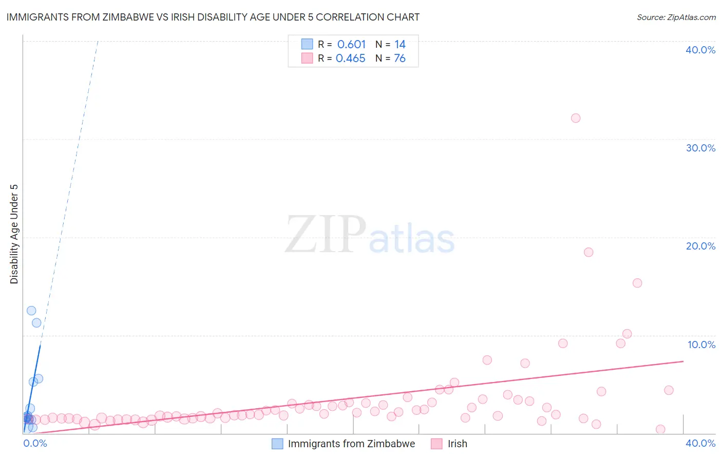 Immigrants from Zimbabwe vs Irish Disability Age Under 5