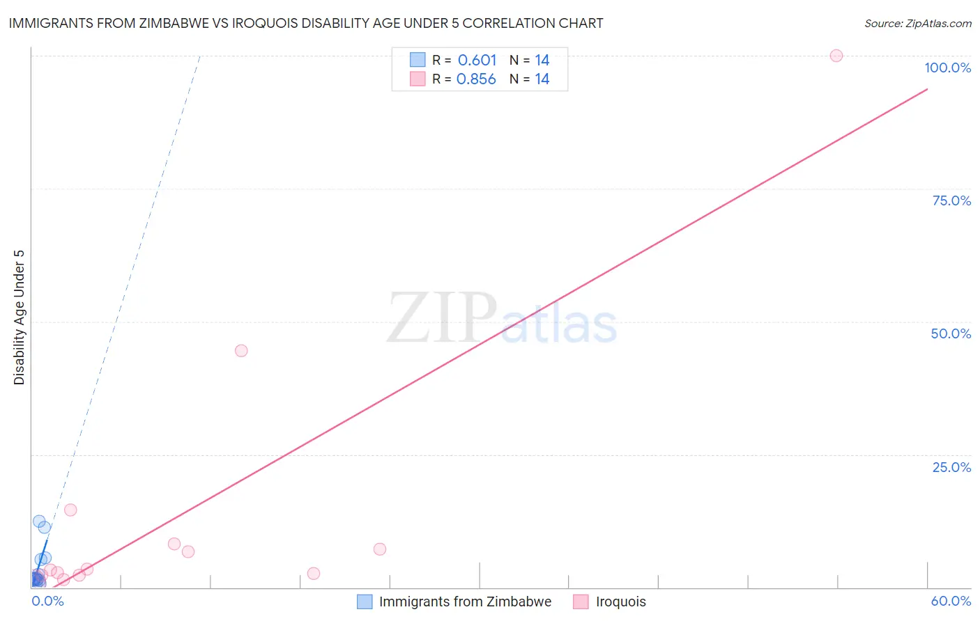 Immigrants from Zimbabwe vs Iroquois Disability Age Under 5