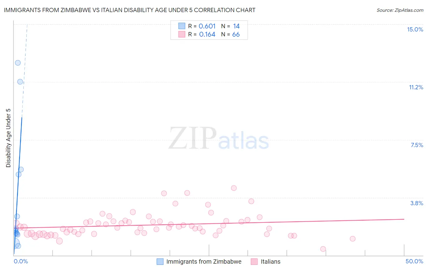 Immigrants from Zimbabwe vs Italian Disability Age Under 5