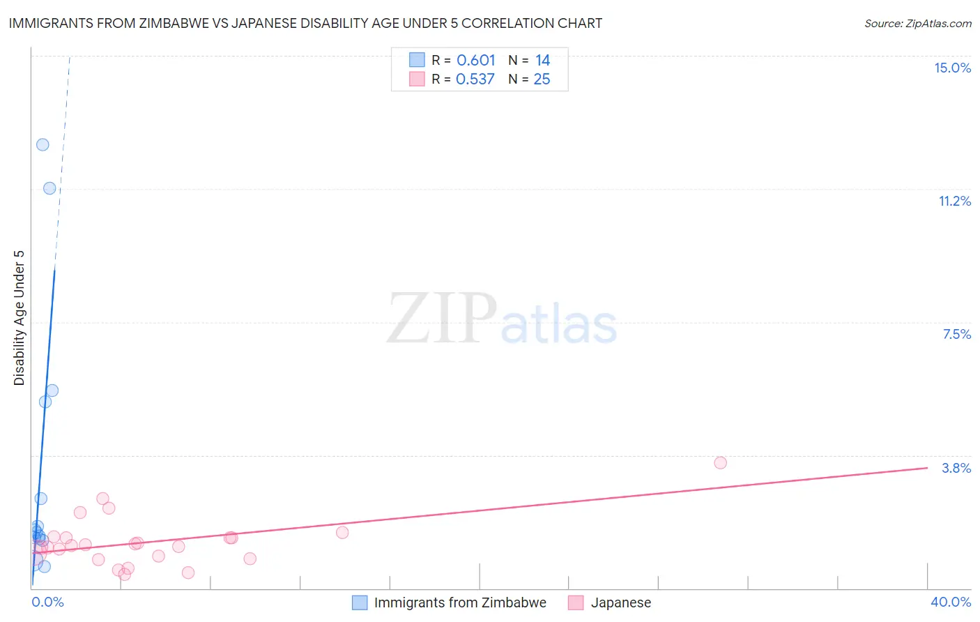 Immigrants from Zimbabwe vs Japanese Disability Age Under 5
