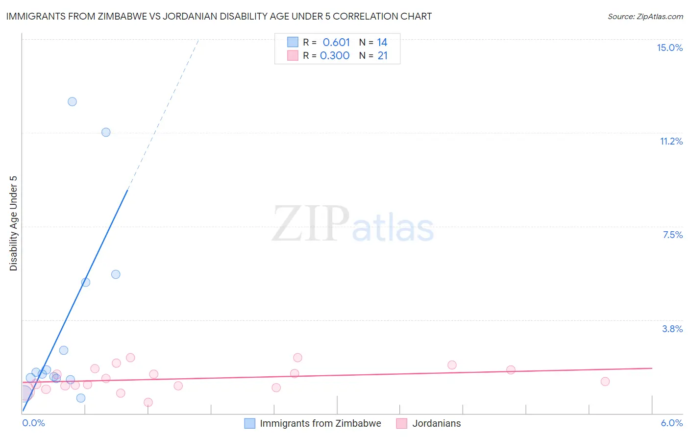 Immigrants from Zimbabwe vs Jordanian Disability Age Under 5