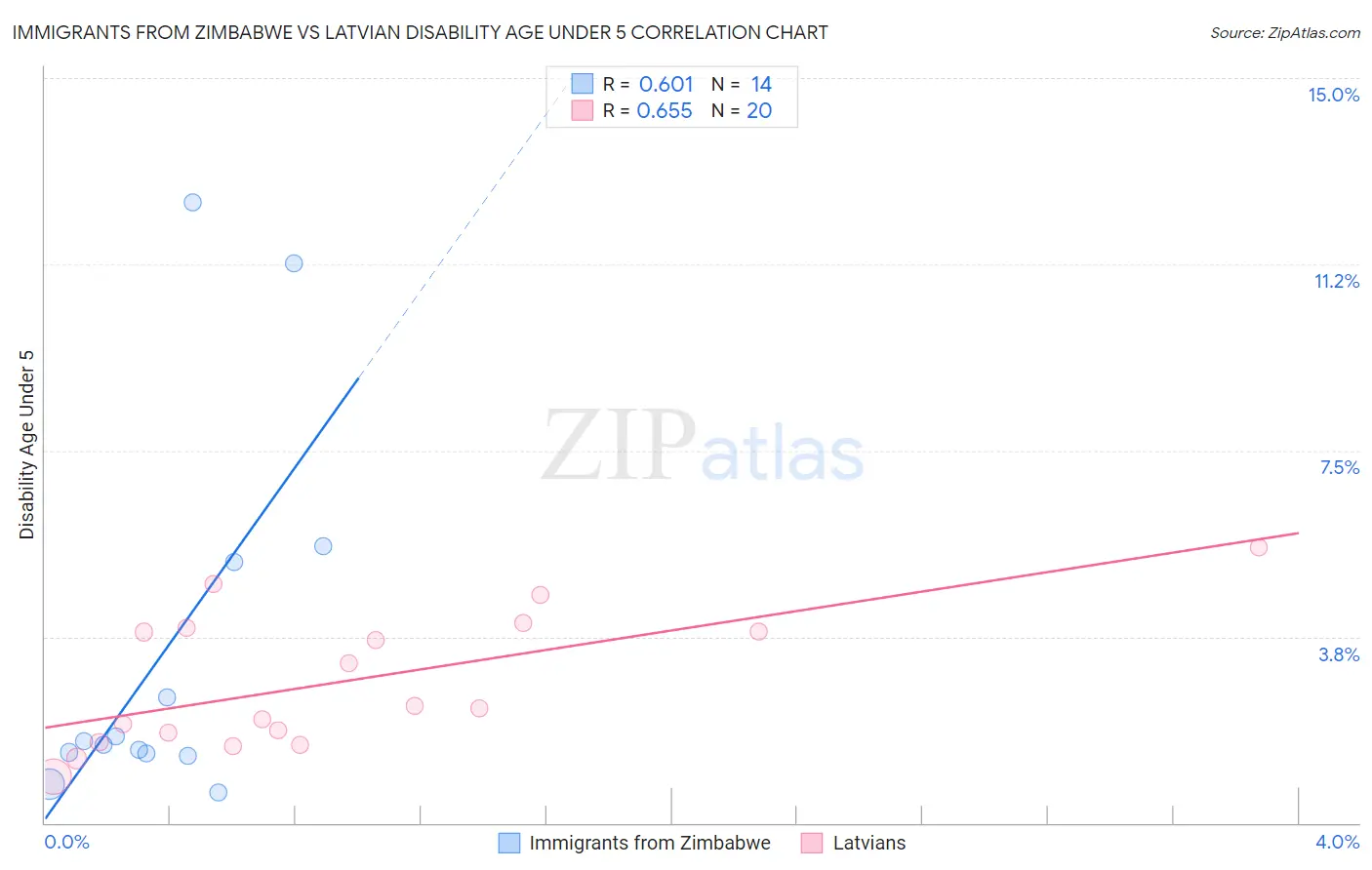 Immigrants from Zimbabwe vs Latvian Disability Age Under 5