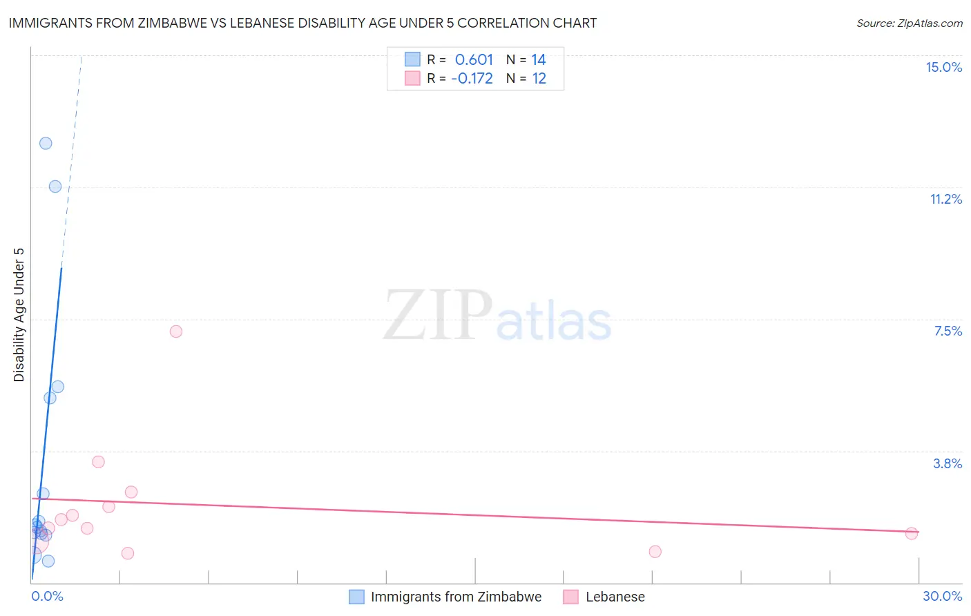 Immigrants from Zimbabwe vs Lebanese Disability Age Under 5