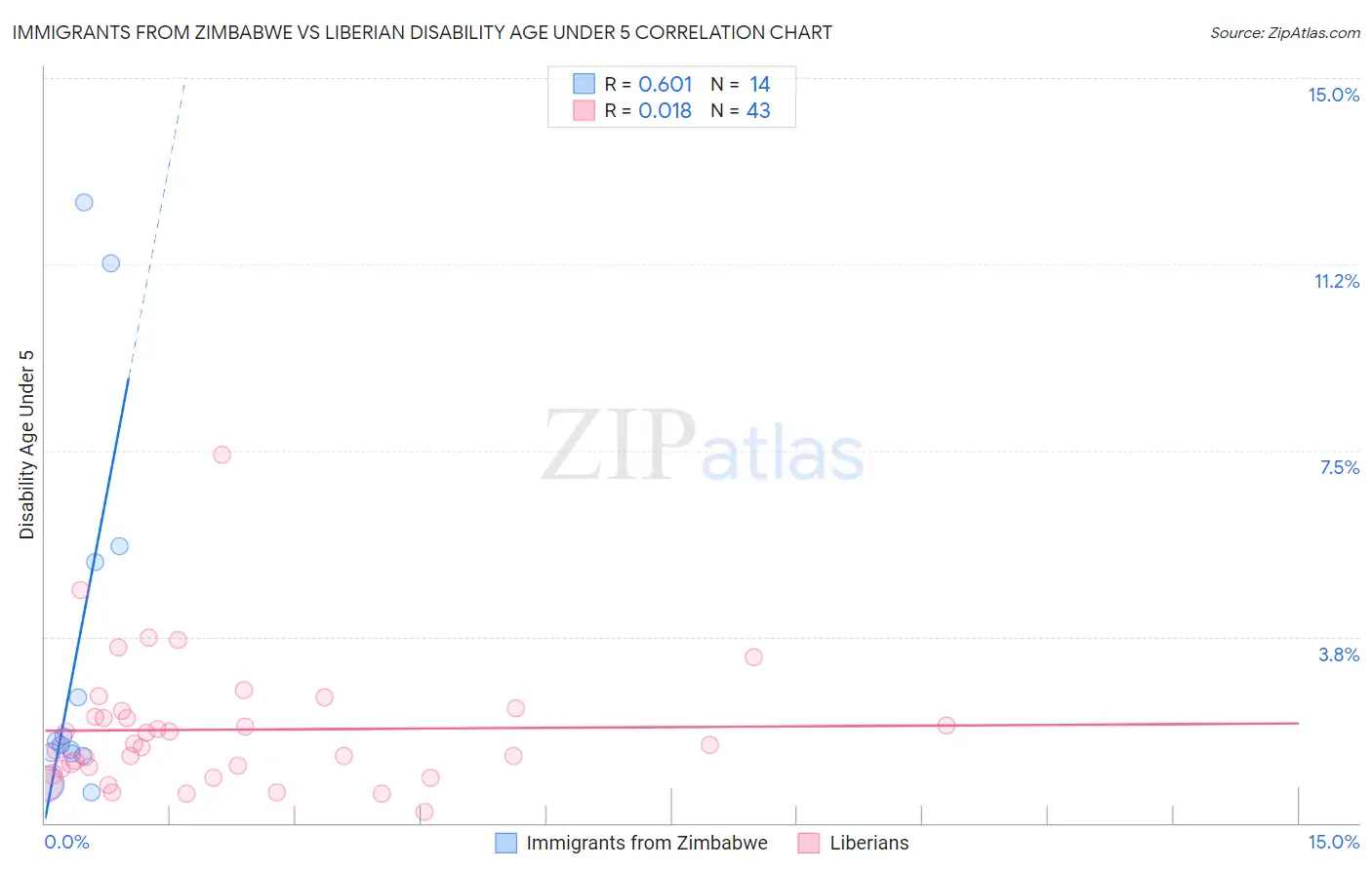 Immigrants from Zimbabwe vs Liberian Disability Age Under 5