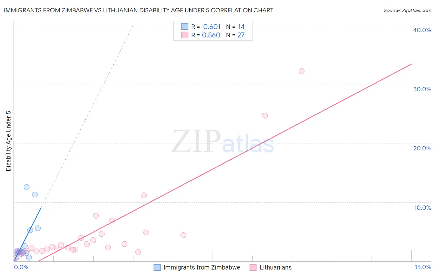 Immigrants from Zimbabwe vs Lithuanian Disability Age Under 5
