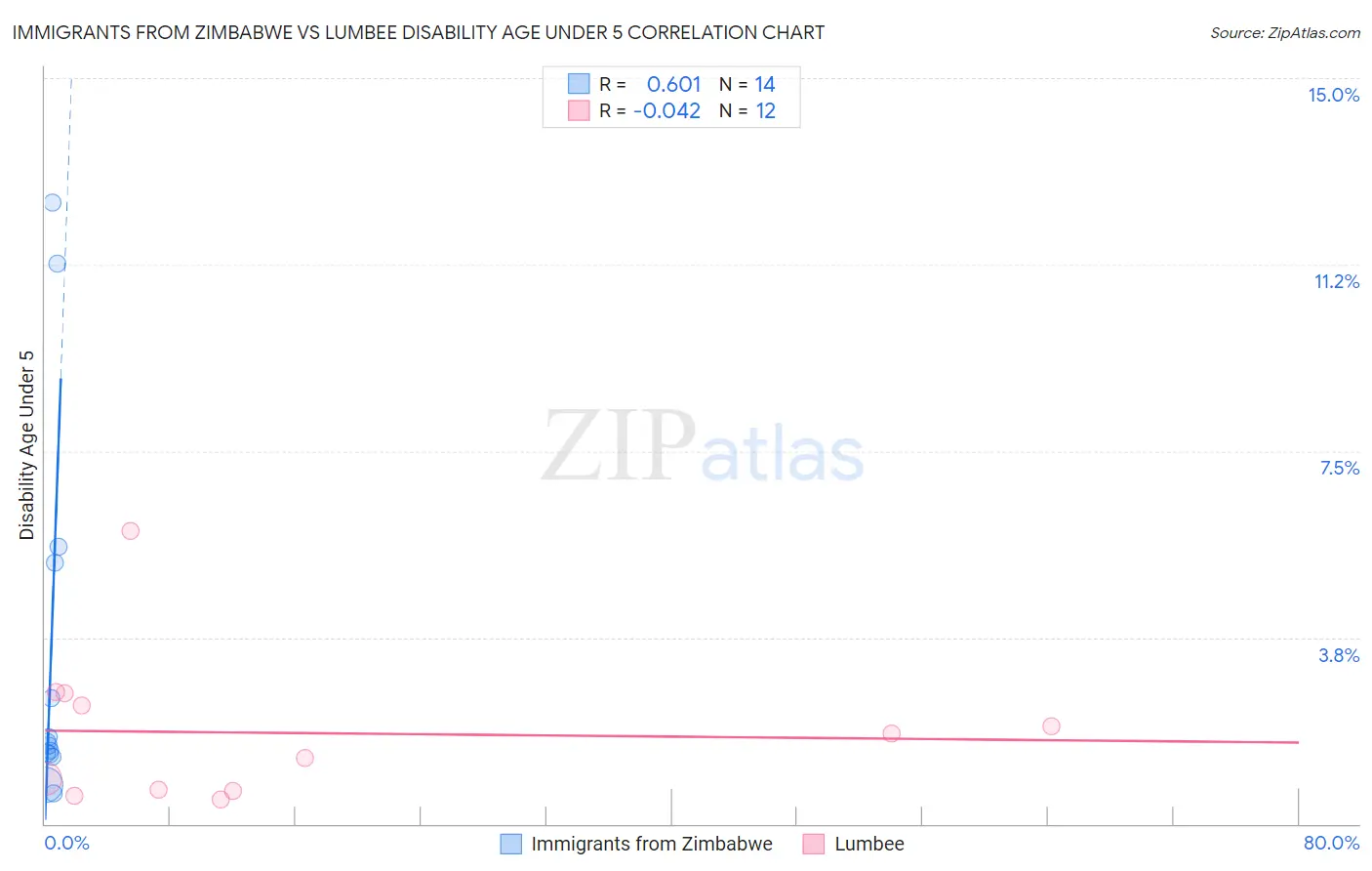 Immigrants from Zimbabwe vs Lumbee Disability Age Under 5