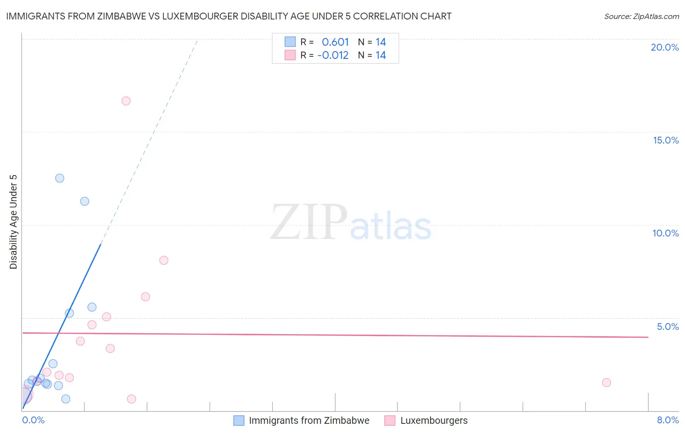 Immigrants from Zimbabwe vs Luxembourger Disability Age Under 5