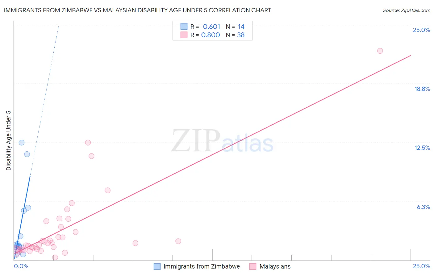 Immigrants from Zimbabwe vs Malaysian Disability Age Under 5